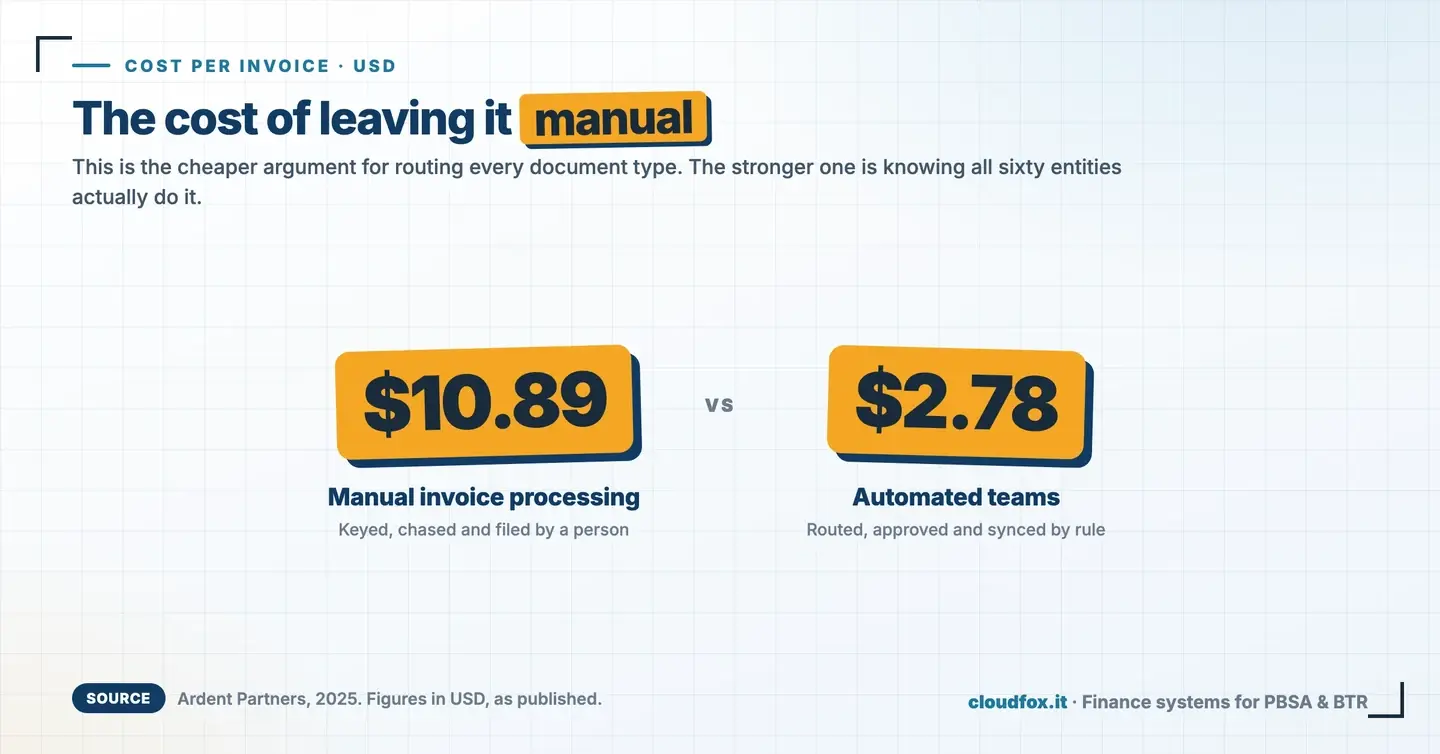 Cost per invoice in USD: Ardent Partners put manual invoice processing at $10.89 against $2.78 for automated teams in 2025