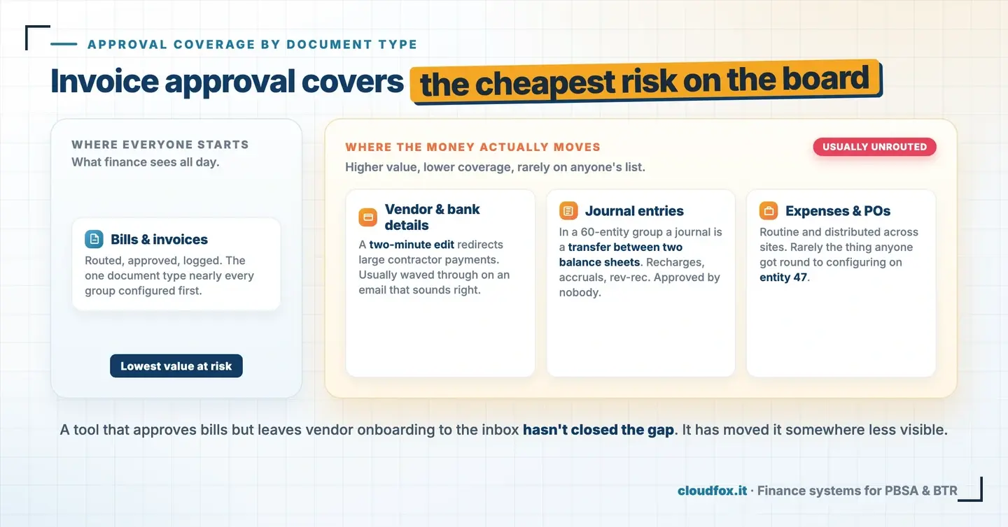 Approval coverage by document type: bills and invoices are routed but carry the lowest value at risk, while vendor and bank-detail changes, journal entries, and expenses and POs carry more value and usually sit outside the workflow