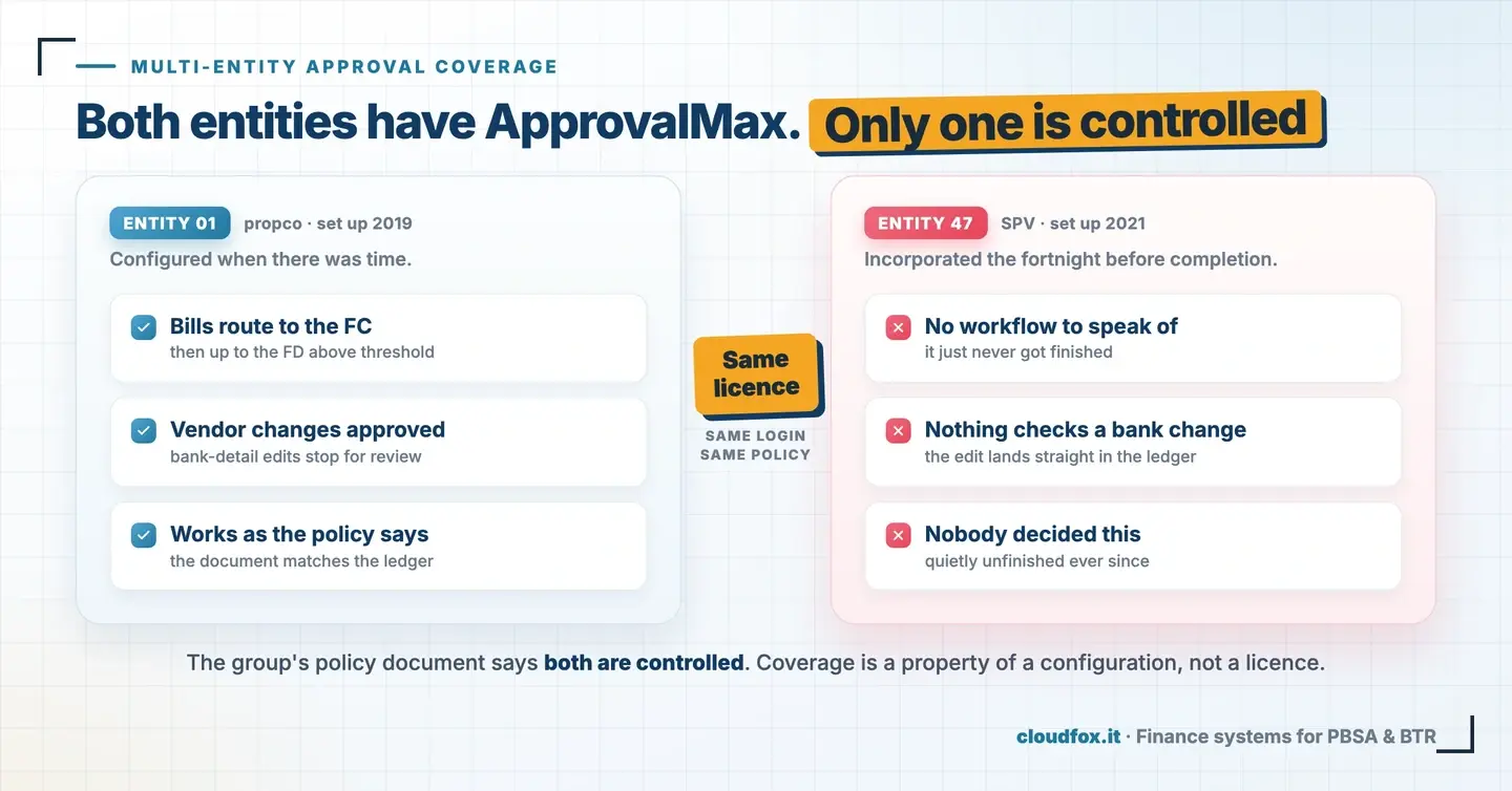 Two entities in the same property group side by side: Entity 01 with bills, vendor changes and policy fully routed through approval, and Entity 47 with no workflow configured, despite both holding the same ApprovalMax licence