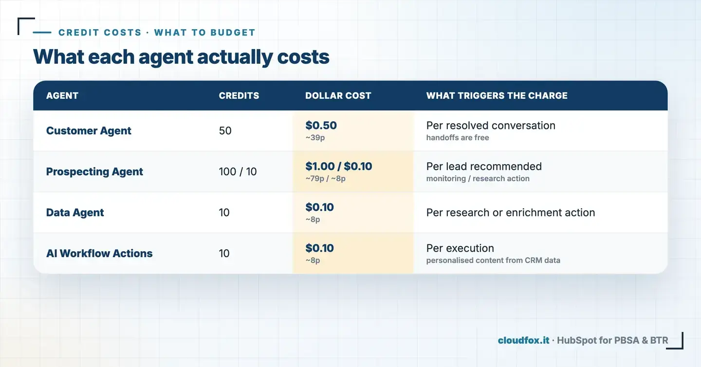 Breeze AI credit costs by agent: Customer Agent 50 credits per resolved conversation, Prospecting Agent 100 or 10, Data Agent 10, AI Workflow Actions 10 per execution