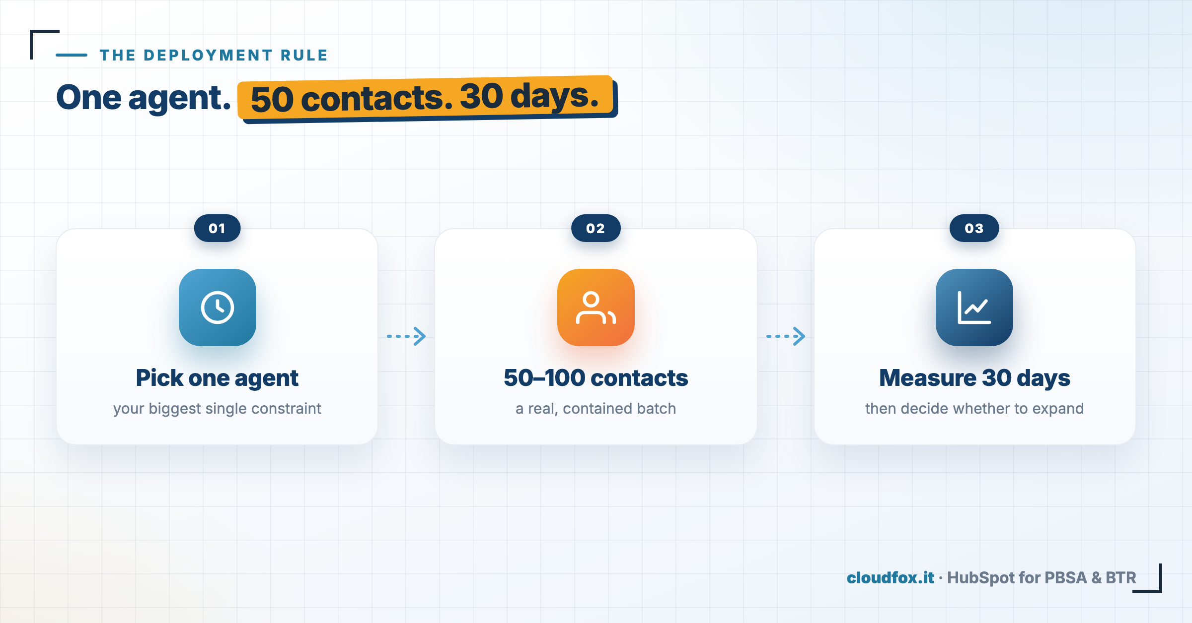 The Breeze AI deployment rule in three steps: pick one agent for your biggest constraint, run it on 50 to 100 contacts, measure for 30 days before expanding