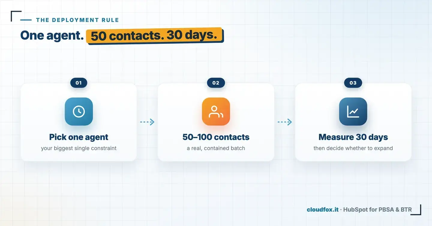 The Breeze AI deployment rule in three steps: pick one agent for your biggest constraint, run it on 50 to 100 contacts, measure for 30 days before expanding
