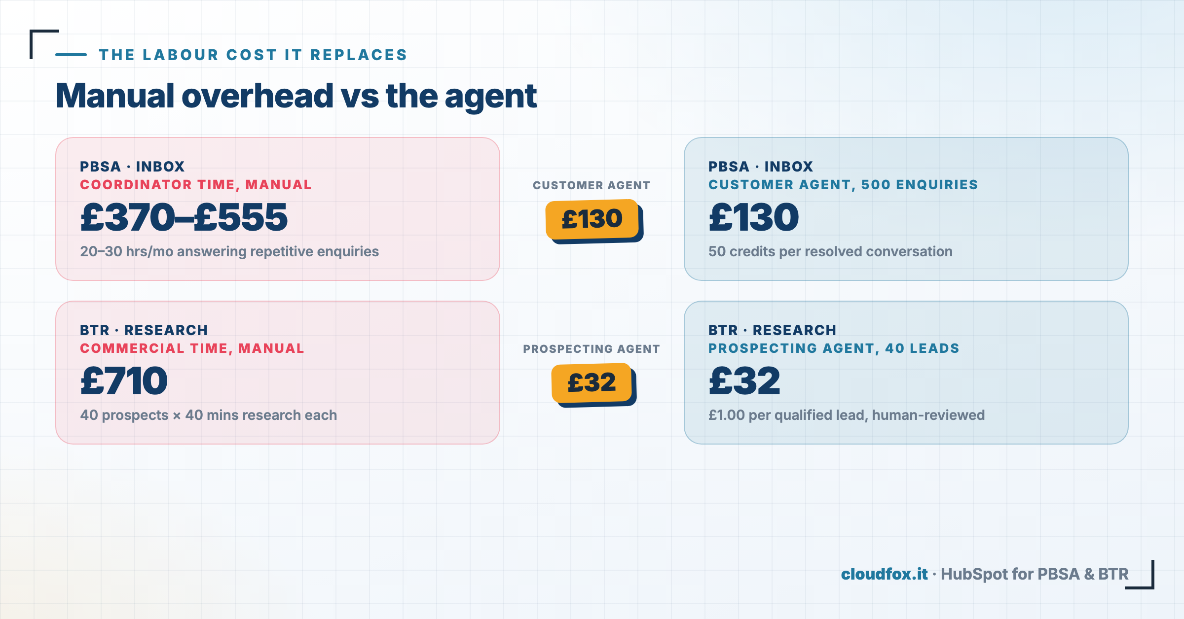 Manual labour cost versus Breeze AI: PBSA inbox management £370 to £555 manual versus £130 with Customer Agent; BTR prospect research £710 manual versus £32 with Prospecting Agent