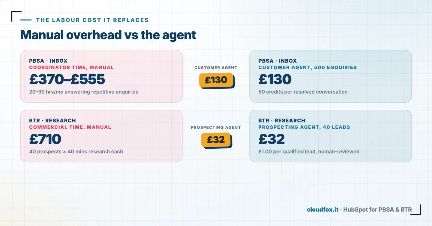Manual labour cost versus Breeze AI: PBSA inbox management £370 to £555 manual versus £130 with Customer Agent; BTR prospect research £710 manual versus £32 with Prospecting Agent