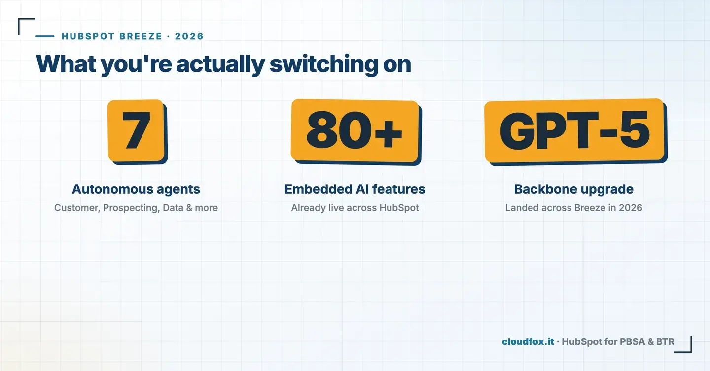HubSpot Breeze AI in 2026 at a glance: 7 autonomous agents, 80+ embedded AI features, and a GPT-5 backbone upgrade