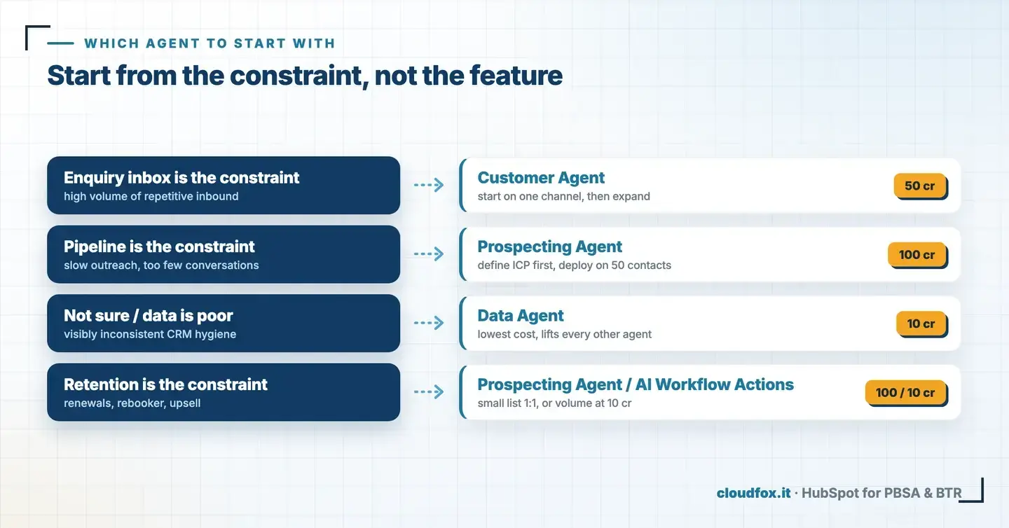 Breeze AI agent selection decision tree for PBSA and BTR operators: enquiry inbox constraint leads to Customer Agent, pipeline constraint to Prospecting Agent, poor data to Data Agent, retention constraint to Prospecting Agent or AI Workflow Actions