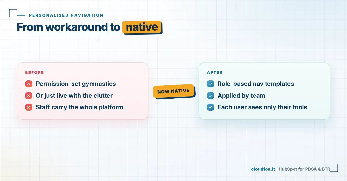 Personalised HubSpot navigation before and after: from permission-set workarounds to native role-based nav templates applied by team