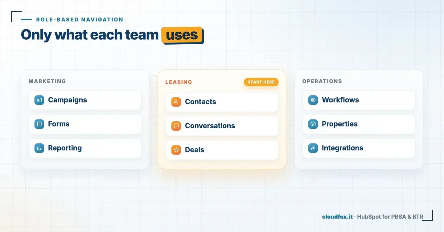 Three role-based HubSpot navigation panels for a property operator — Leasing sees Contacts, Conversations and Deals; Marketing sees Campaigns, Forms and Reporting; Operations sees Workflows, Properties and Integrations