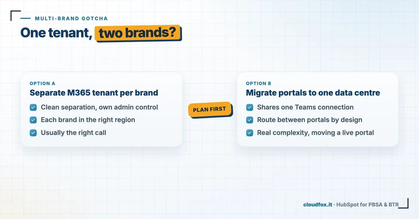 Two options when running multiple brands under one Microsoft tenant: a separate M365 tenant per brand, or migrating portals to one HubSpot data centre