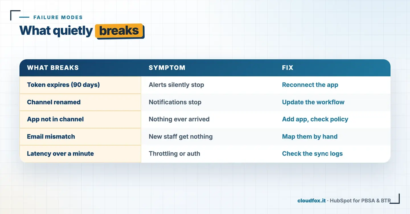 HubSpot Teams integration failure modes and fixes: expired tokens, renamed channels, the app missing from a channel, email mismatches, and high latency
