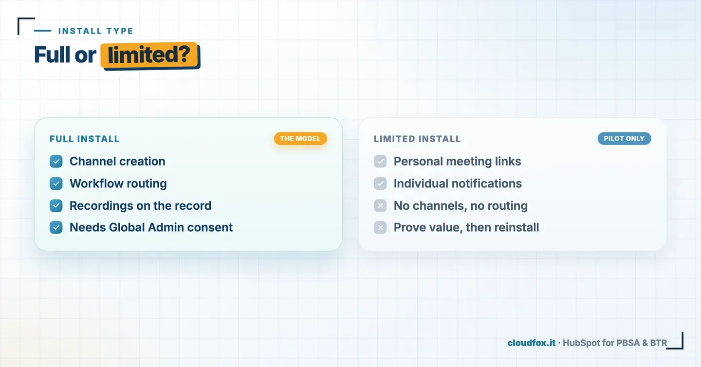 Full versus limited HubSpot Teams install: full unlocks channel creation, workflow routing and recordings; limited is personal links only, for a pilot