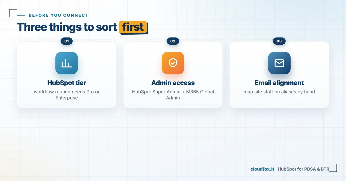 Three things to sort before connecting HubSpot and Microsoft Teams: HubSpot tier, admin access, and email alignment