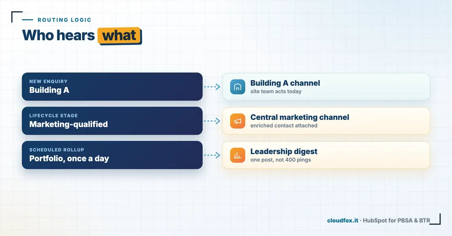 HubSpot to Microsoft Teams routing logic: a new enquiry routes to the building channel, a marketing-qualified stage to central marketing, a scheduled rollup to a leadership digest