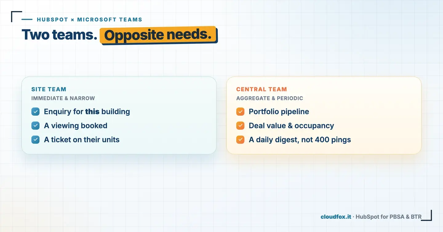 Site team versus central team in HubSpot Teams routing: real-time building-specific alerts for site teams, an aggregated daily digest for central leadership