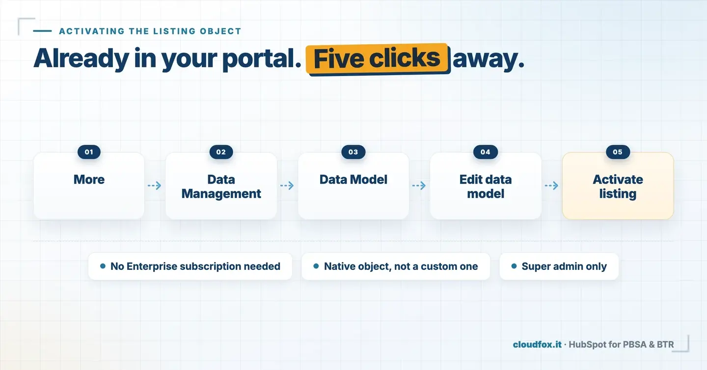 Five-step path to activating the HubSpot Listing object: More, Data Management, Data Model, Edit data model, Activate listing