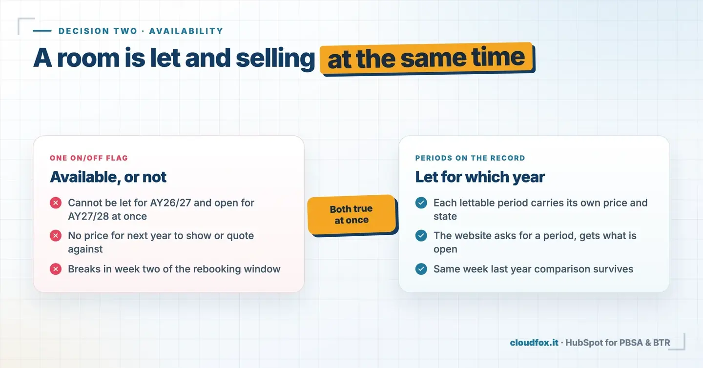 Availability modelled as a single on/off flag versus lettable periods carried on the listing record, each with its own price and state