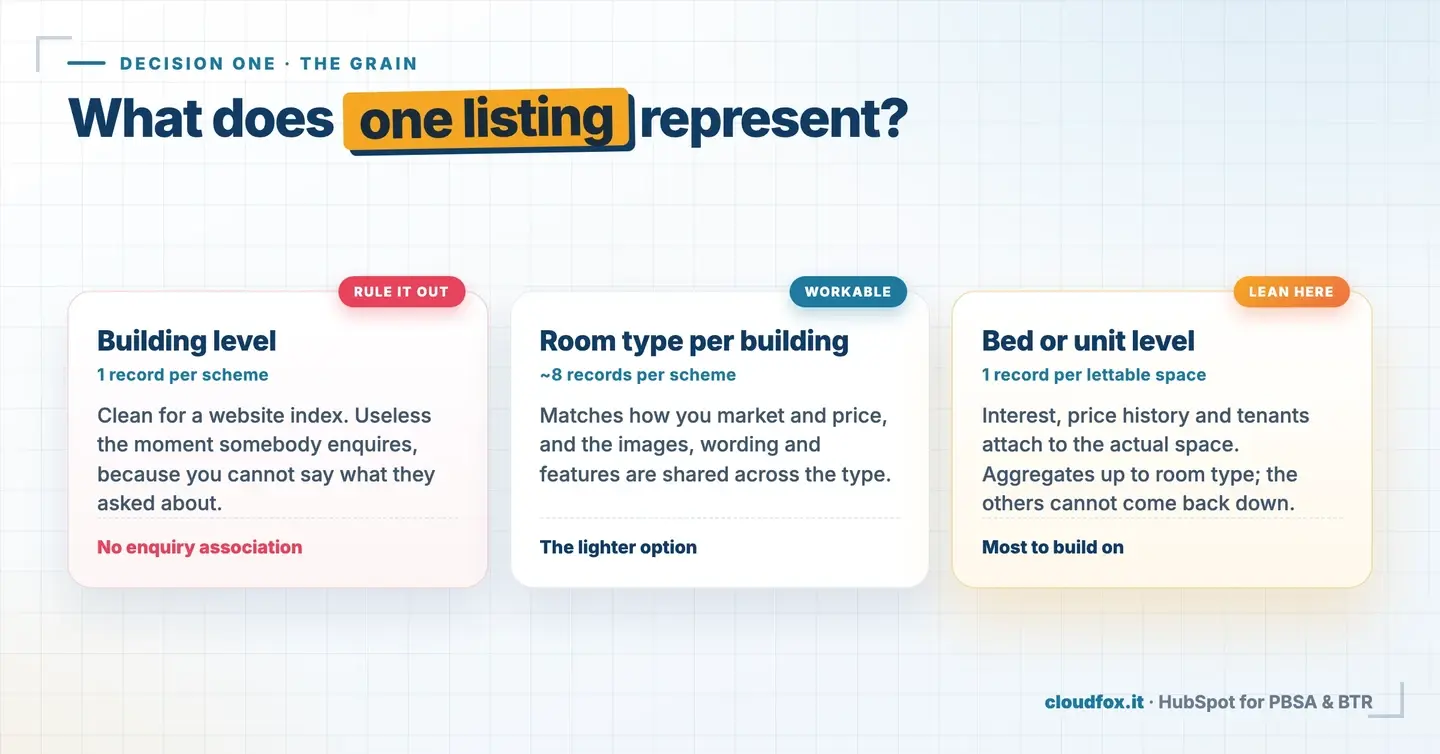 Three options for listing granularity in PBSA and BTR compared: building level ruled out, room type per building workable, bed or unit level recommended