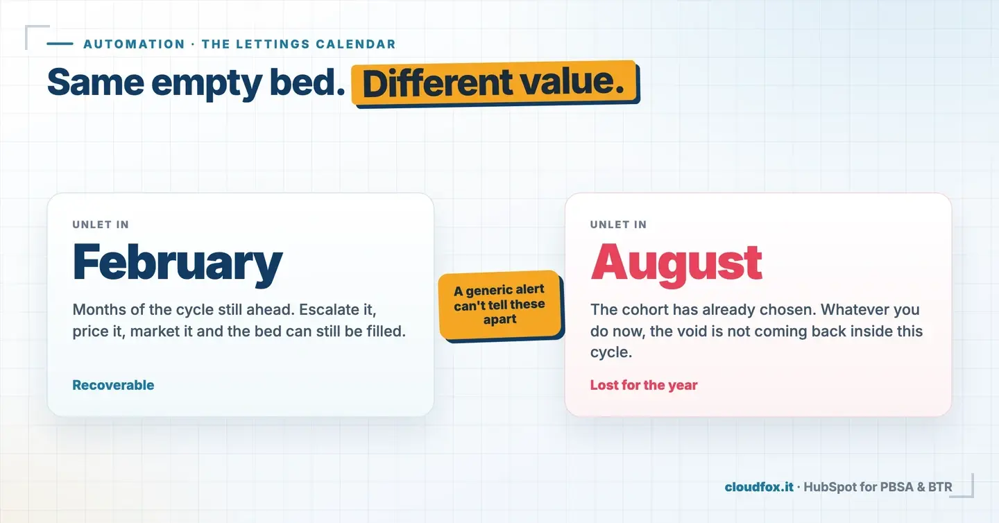 The same unlet bed in February is recoverable while in August the void is lost for the cycle, which a generic days-on-market alert cannot distinguish