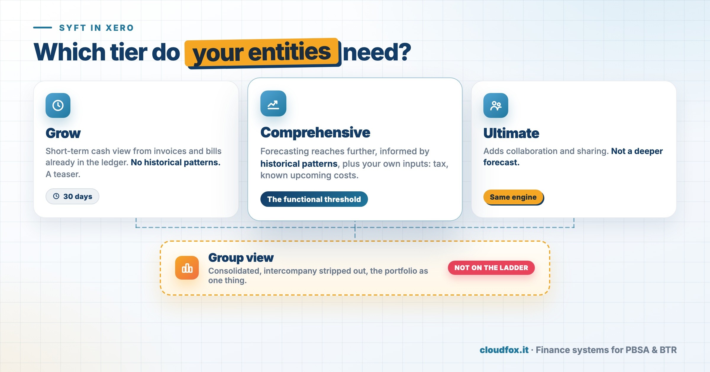 Syft tier comparison in Xero: Grow, Comprehensive as the functional threshold, Ultimate on the same engine, and group view outside the tier ladder