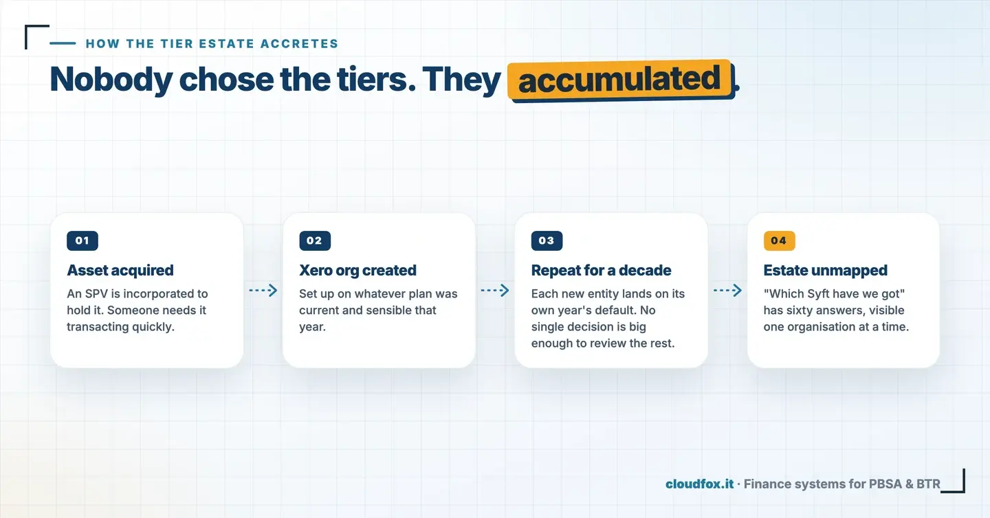 Four-step sequence showing how a property group's Xero subscription tiers accumulate: asset acquired, Xero organisation created on that year's default plan, repeated for a decade, leaving the tier estate unmapped