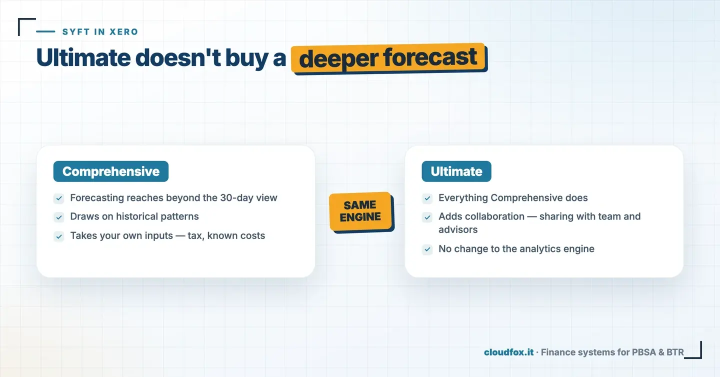 Comparison of Xero's Comprehensive and Ultimate plans showing both run the same Syft analytics engine, with Ultimate adding only collaboration and sharing